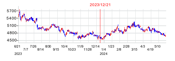 2023年12月21日 09:30前後のの株価チャート